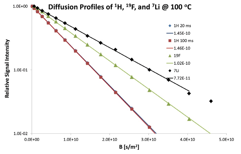 Diffusion profiles at 100 °C. The 1H were experiments performed at diffusion times of 20 ms and 100 ms are almost identical indicating the absence of convection.