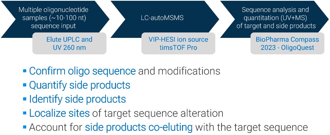 Sequence verification of a 75-mer oligonucleotide by LC-MS/MS with OligoQuest™