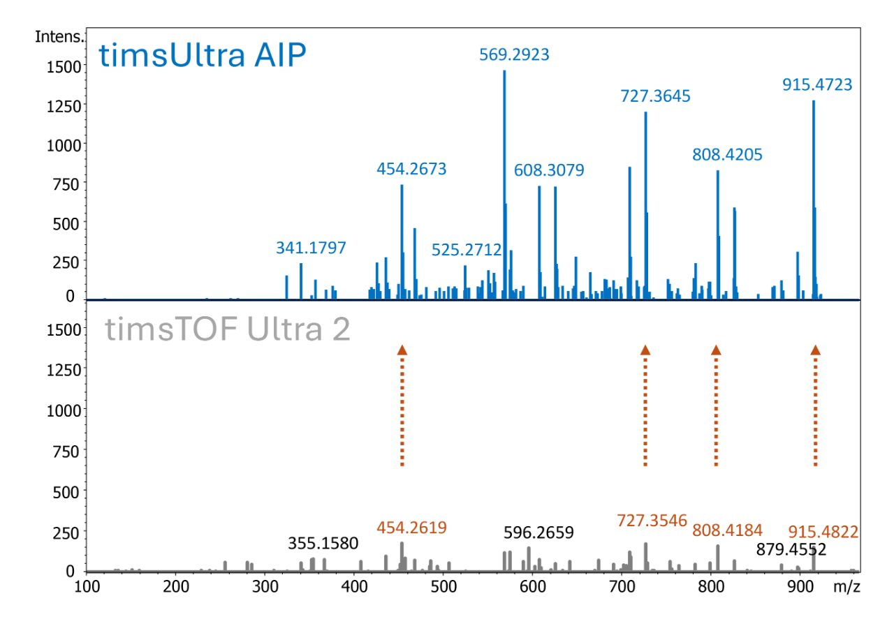 Figure 1: Significant gain in fragment ion intensity with timsUltra AIP enables higher peptide sequence coverage