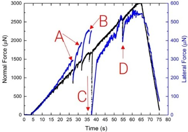 Plot of normal and lateral force data in black and blue recorded during a ramped normal load scratch test, with labeled points A, B, C, and D