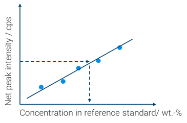Basic concept of an empirical calibration: The net peak intensity is directly correlated with concentration.