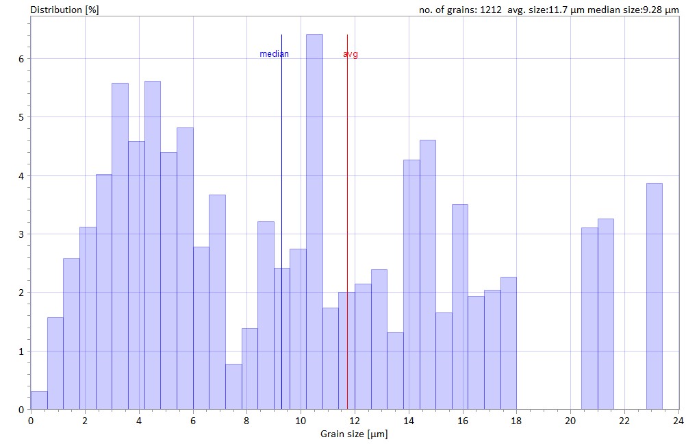 Grain size distribution histogram for Alpha and Beta Titanium phases