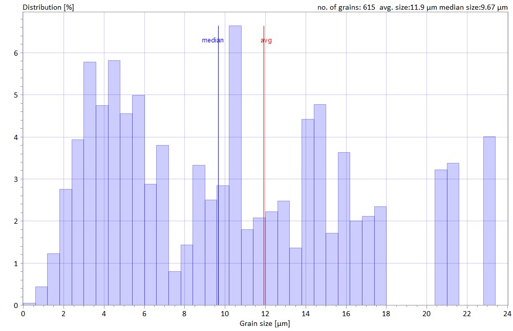 Diameter size distribution histogram and statistics of Alpha Titanium grains