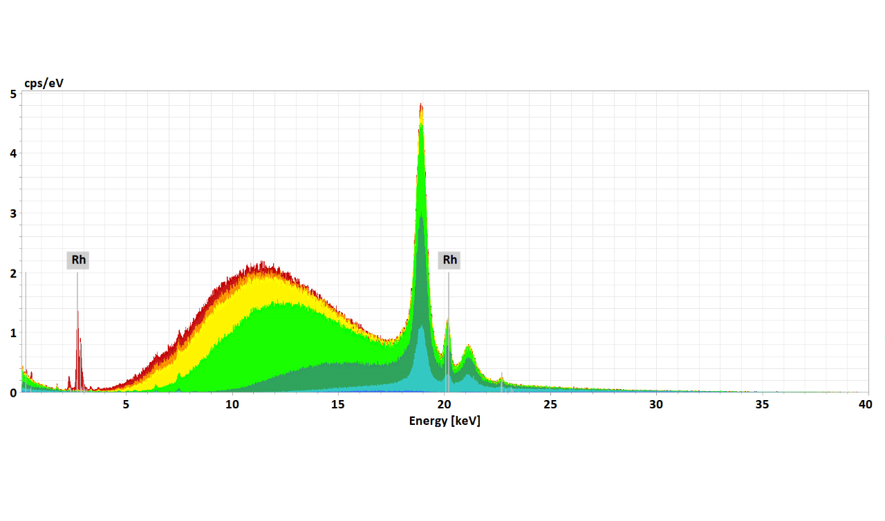 XRF spectrum showing the impact that different filters has on the wavelength distribution