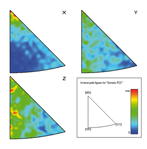 Inverse pole figures