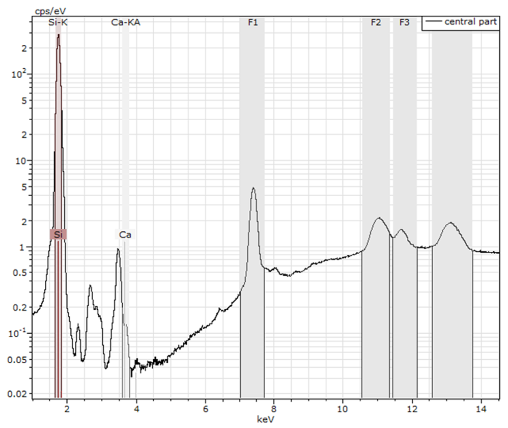 Spectrum of a silicon crystal (fixed with a Ca-containing clay). The diffraction peaks, marked as grey regions F1 … F4) are the fingerprint of a specific crystal orientation. If this pattern changes at another location of the sample, the Si is not a single-crystal.