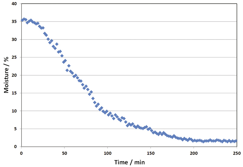 Monitoring the filter drying process with FT-NIR spectroscopy
