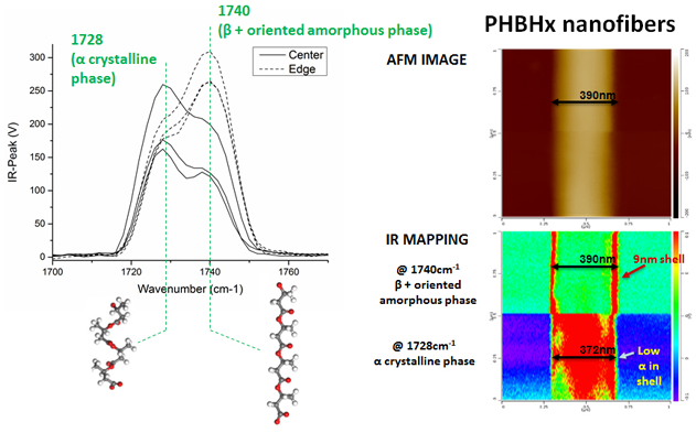 nanoIR - Fibres Nano polymères