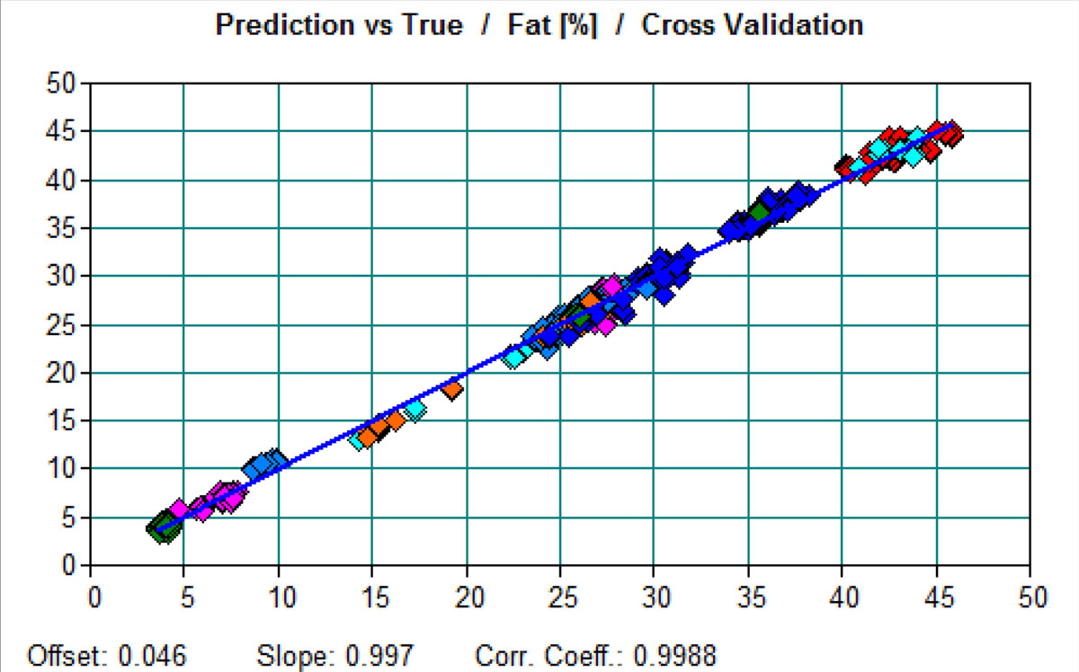 Exemple d’étalonnage Quant2 , courbe de prédiction par rapport à la valeur vraie