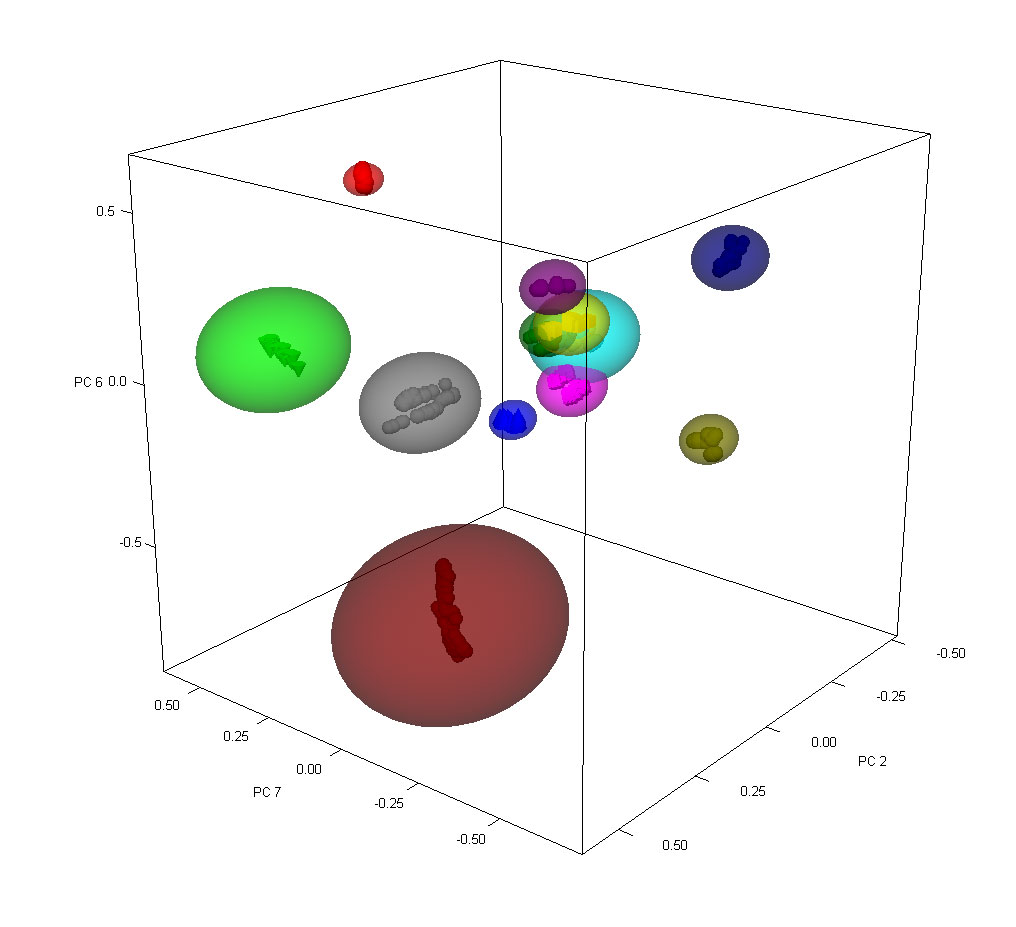 Score plot 3D de Opus/IDENT permettant la visualisation de différentes matières premières, intermédiaires ou produits.