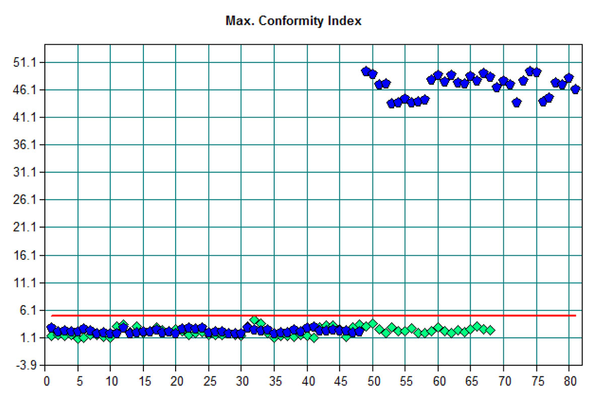 Affichage de l’index de conformité.