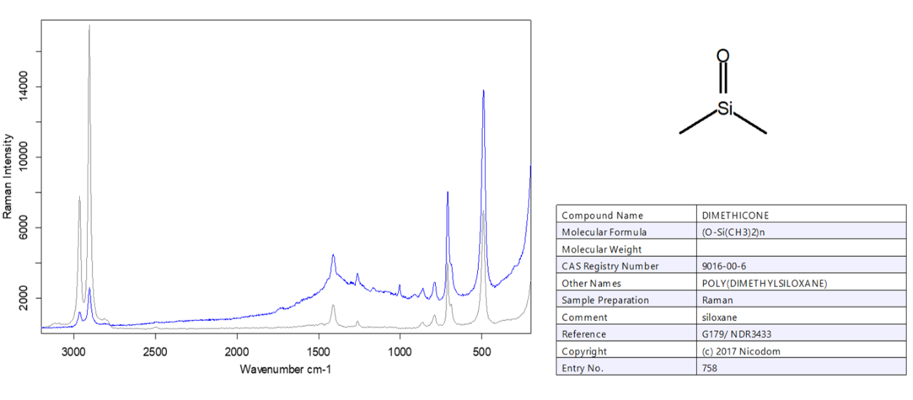 Spectres Raman d’un échantillon de diméthicone (bleu) par rapport à une référence d’une bibliothèque spectrale. L’identification est sans ambiguitée.