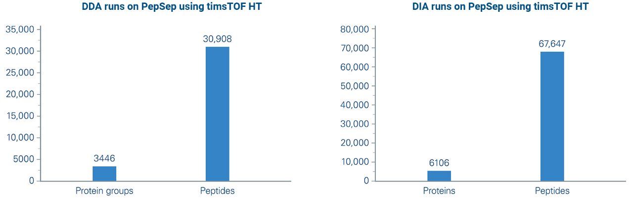 DDA and DIA runs on PepSep MAX