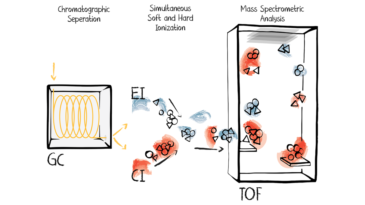 Principle of operation of the GC-ecTOF