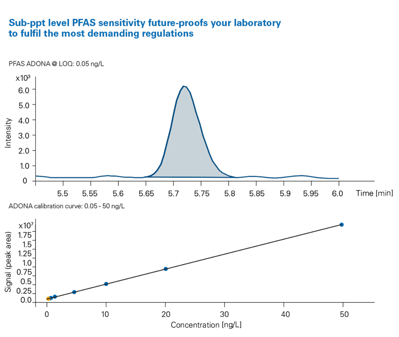 EVOQ® DART-TQ⁺  PFAS Screening Example