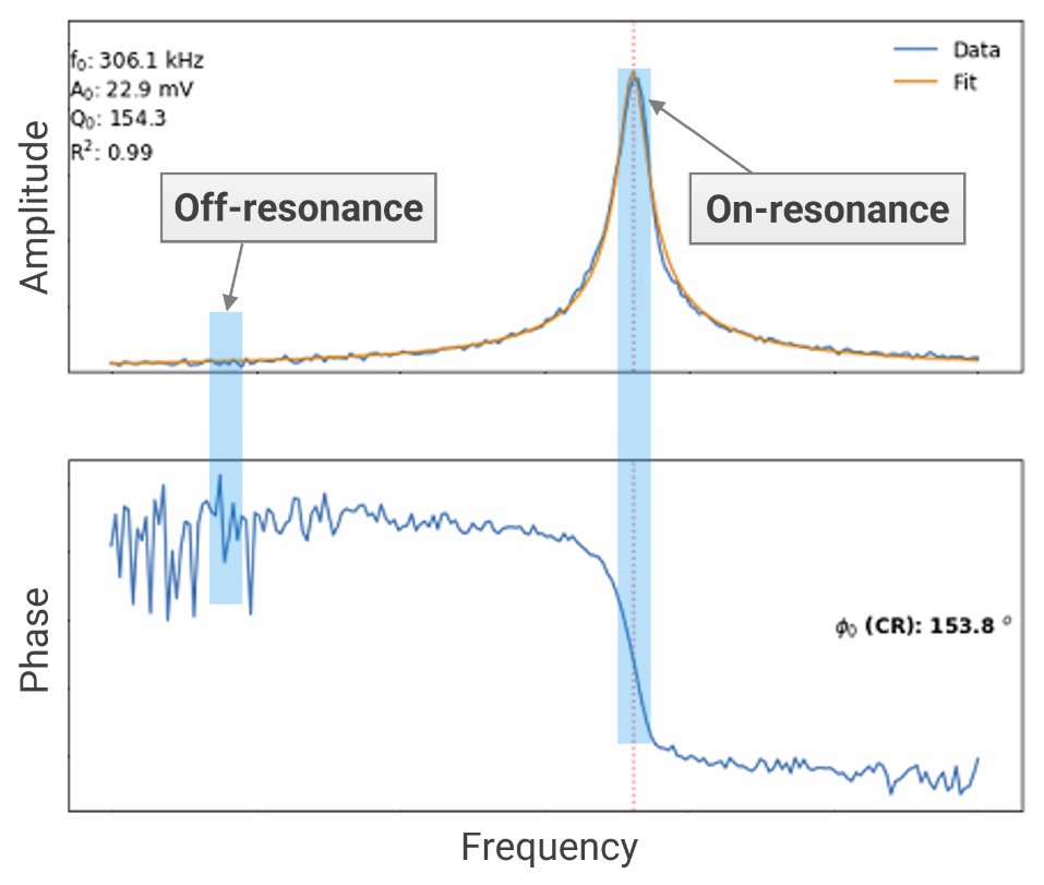 Graph of cantilever amplitude (top, red line) and phase (bottom, blue line) measured during frequency sweep. Near contact resonance, amplitude is significantly larger and phase lower noise than off-resonance, as illustrated by the steep peak and sudden drop in phase and amplitudes, respectively