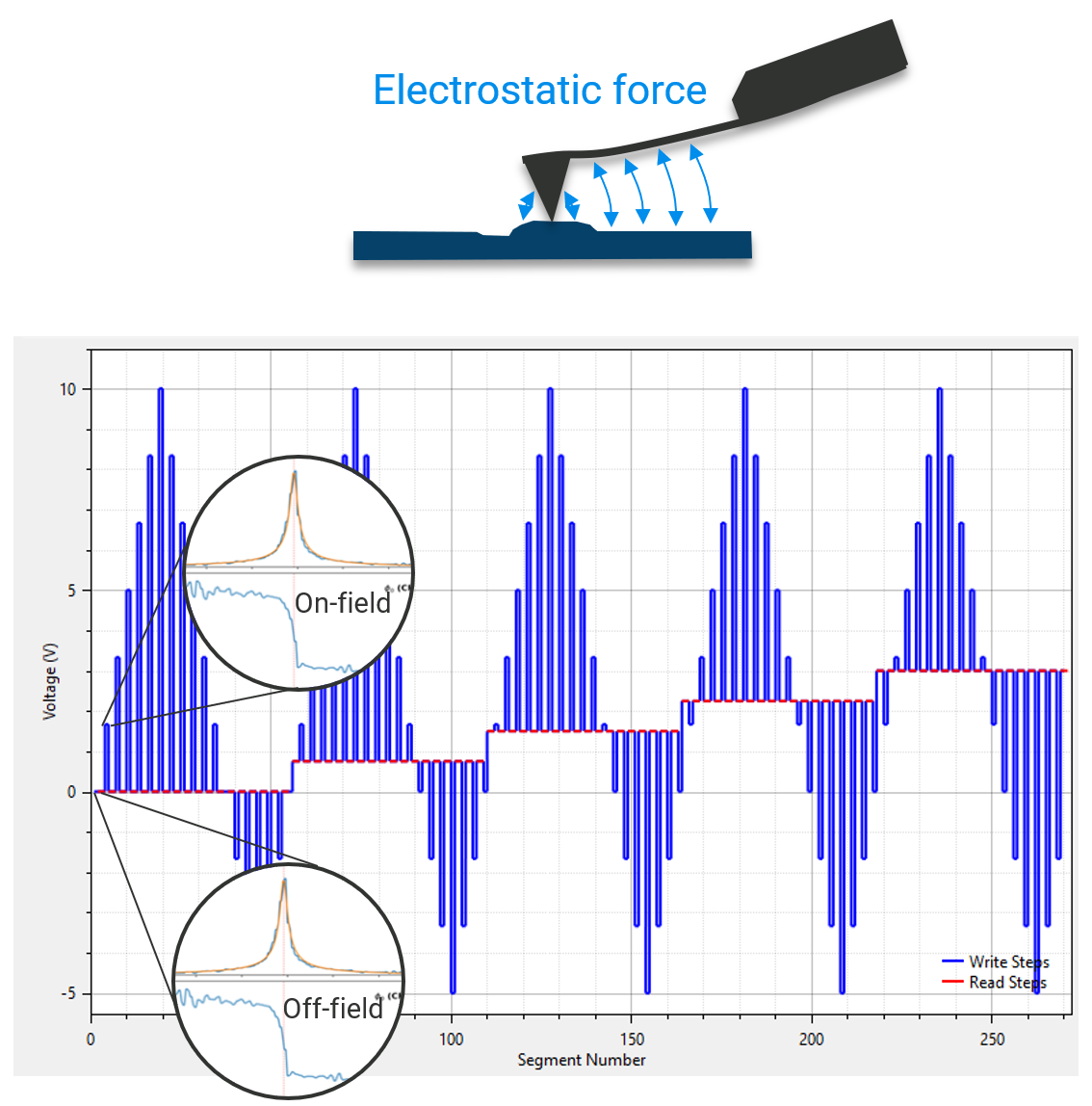 Top: The electrostatic force, represented by blue arrows between the cantilever and sample surface, between the cantilever and the sample creates an artifact by influencing the PFM response. Bottom: Using a switching waveform, called the SS-PFM probing waveform, which contains multiple different read voltages, one can compensate for the electrostatic artifact.