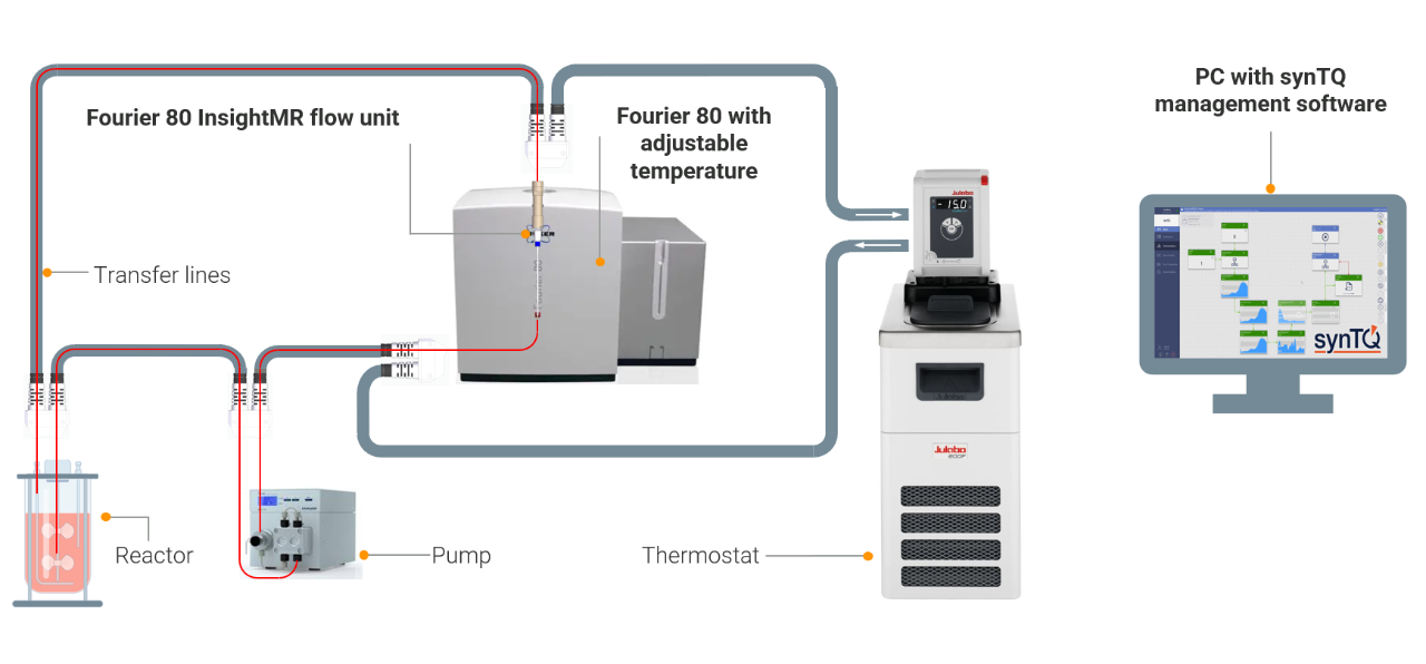 Fourier PAT components: Fourier 80 InsightMR flow unit, Fourier 80 with adjustable temperature, synTQ management software, Thermostat,  Pump, Reactor