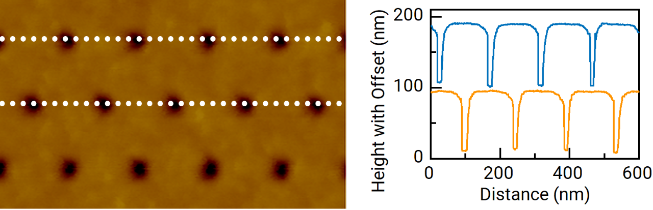 (left) DTMode scan and (right) section profiles of a dense array of vias (depths 80 to 100 nm), enabling within-wafer process variation studies.  