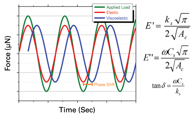 nanoDynamic Mode