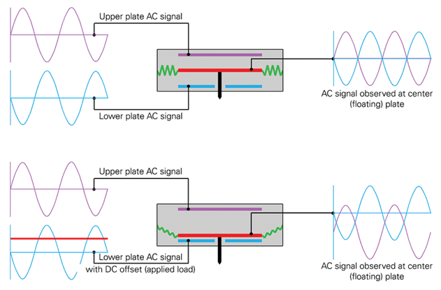 Quasi-Static Nanoindentation