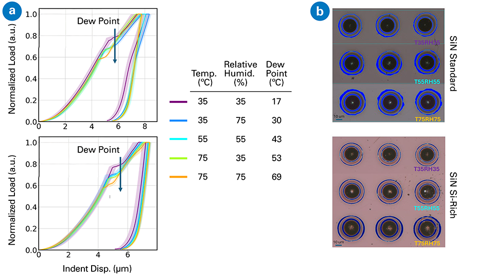 Image a shows Load-displacement curves for the two samples subjected to five different environments., image b shows Post-indentation footprints in three selected environments.