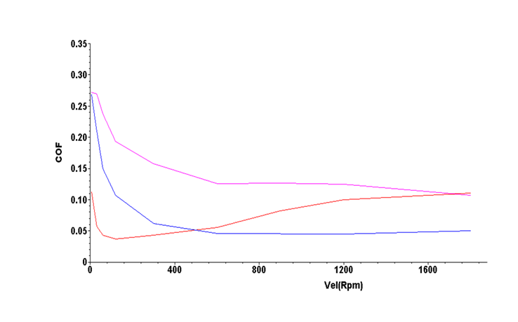 Reciprocating Test Application Note: Generating a Stribeck Curve in a Reciprocating Test ...