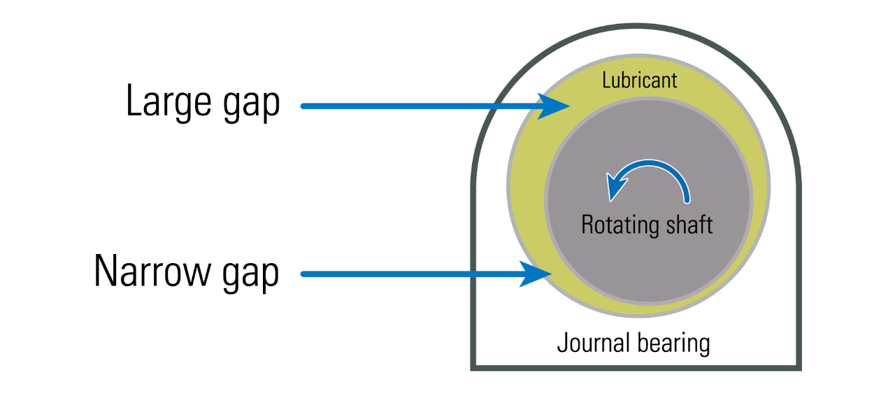 Converging Gap of a Journal Bearing