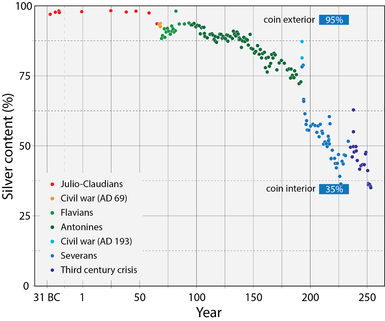 Change in silver content of Roman denarii over time due to debasement (image modified from Nicolas Perrault III, Wikipedia). Accurate determination of the true silver content of the coin shows the core composition aligns with similar coins from that period.