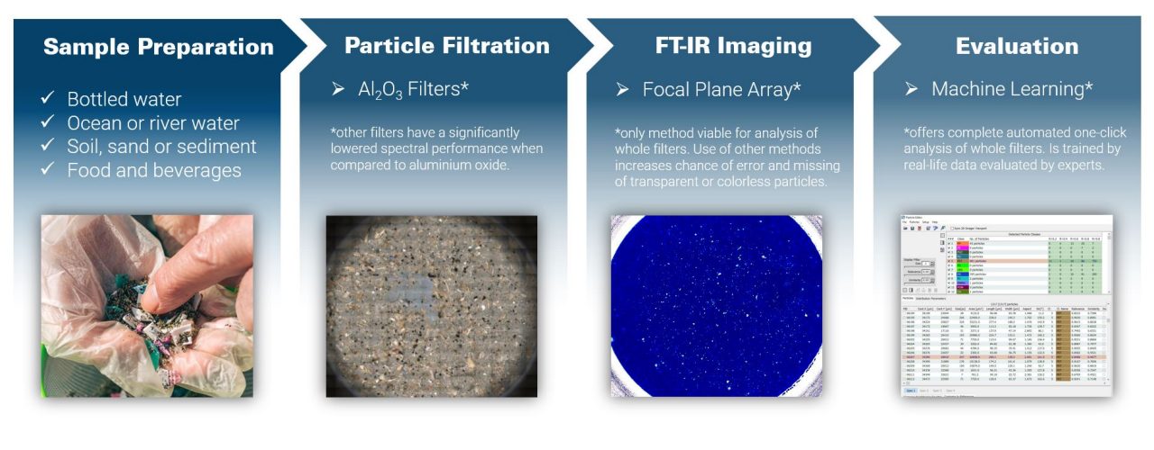 The typical workflow of microplastics analysis. First the sample needs to be prepared depending on its origin. Then the sample has to be filtered using aluminum oxide filters. Next, an FT-IR imaging measurement is performed, and lastly, the evaluation of the data is done by machine learning software.