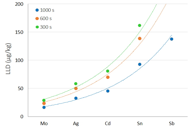 Detection limits for W excitation