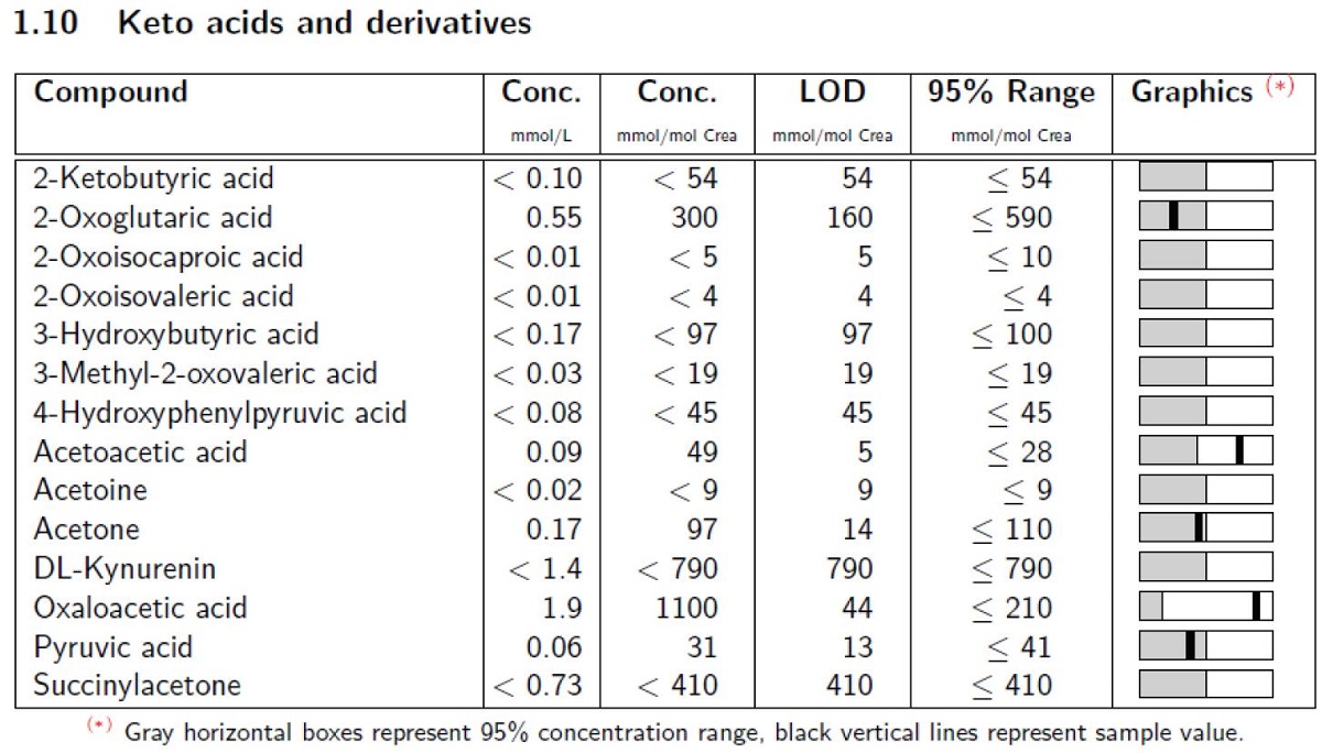 Extract of the report automatically generated by B.I.QUANT-UR. Quantification values are given absolute and relative to Creatinine, LODs are listed as well as a 95% concentration range derived from the validation spectra set.