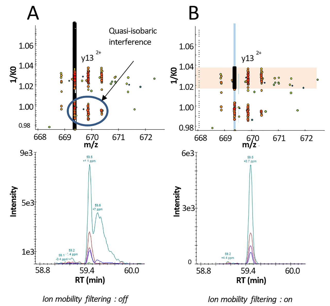 Figure 2: Interferences without ion mobility filtering (A) are removed with TIMS prm-PASEF (B)