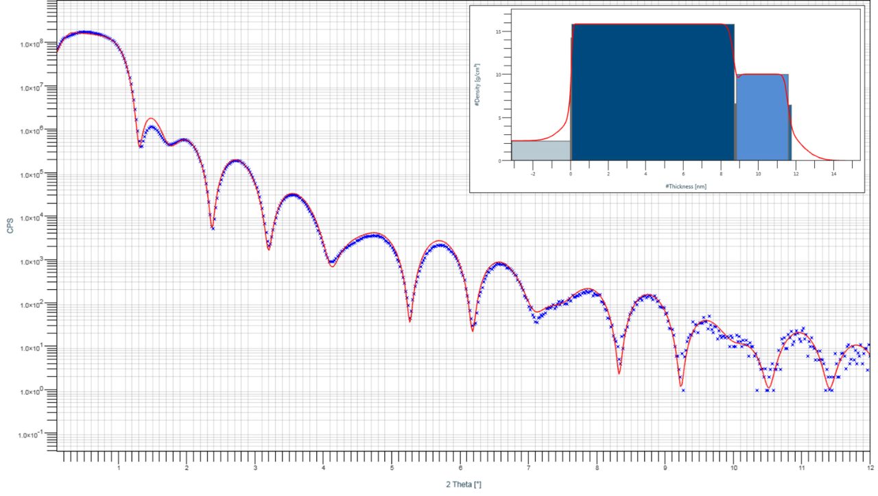 XRR pattern of Ta-coating on Si and model fit.