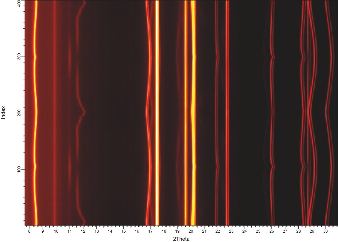 Iso-intensy plot of charge/ discharge cycles of Li-battery