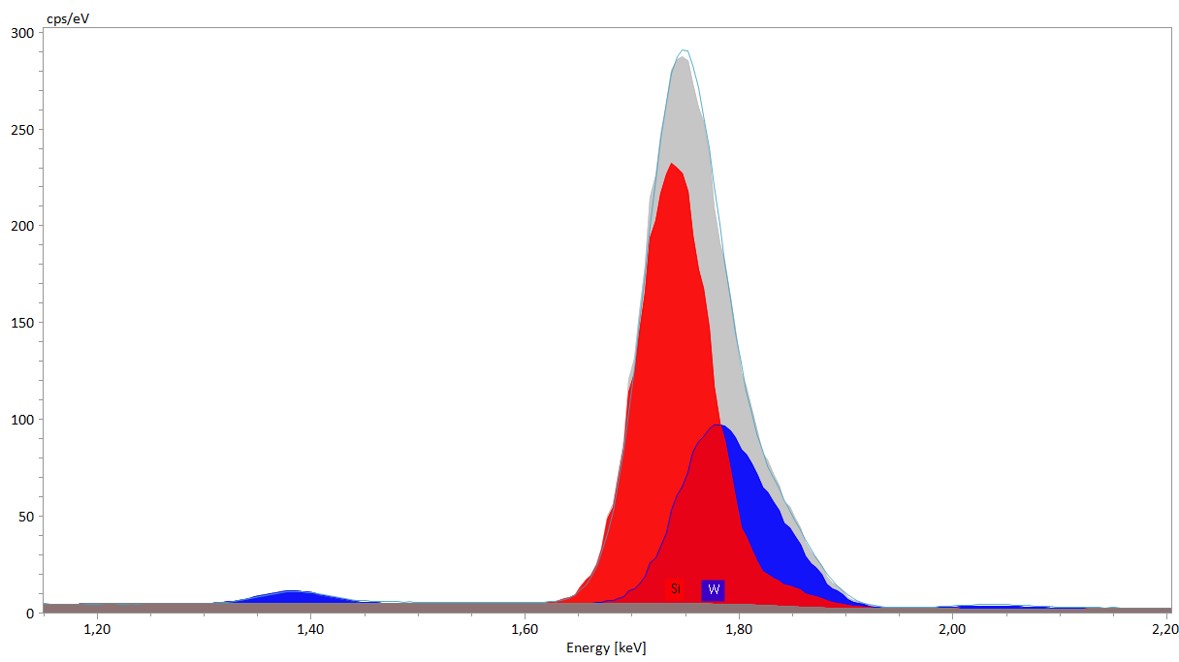 Graph showing automatic peak deconvolution of fast elemental mapping data