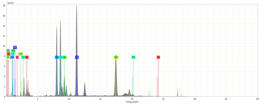 Fig. 2: Micro-XRF spectra of a solar cell