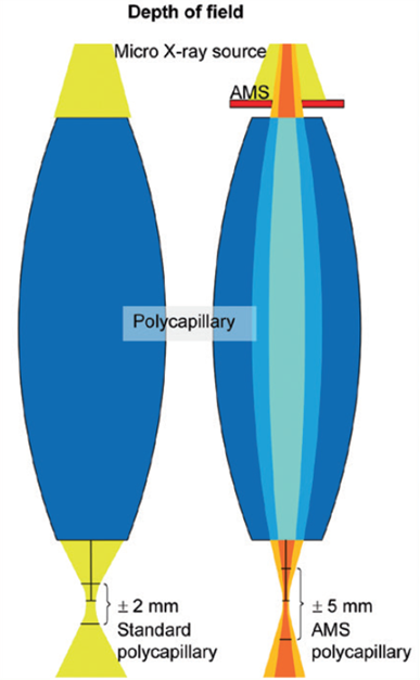 Sketch of the working principle of the AMS