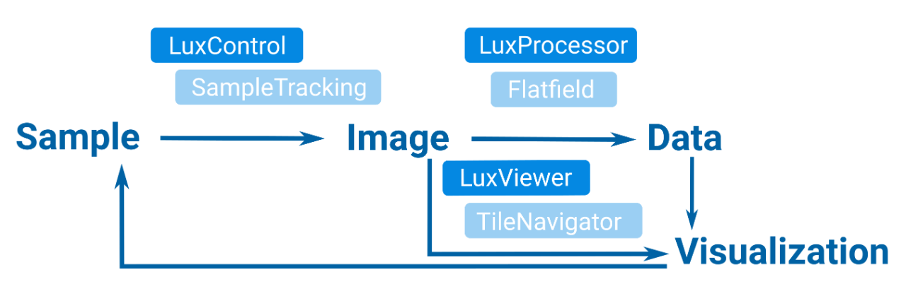 Schematic of LuxBundle workflow