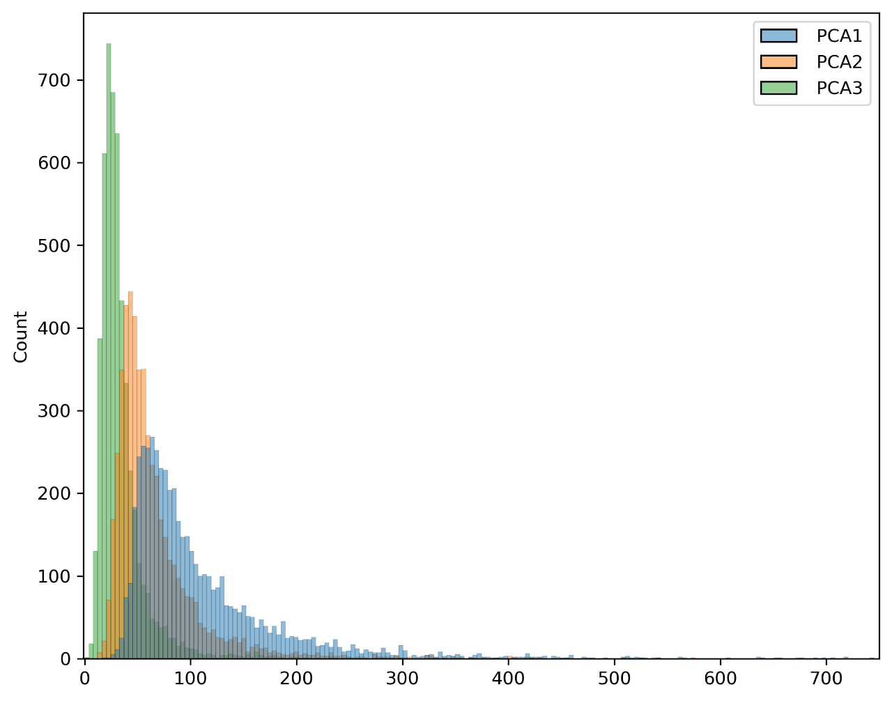 Distributions of the first three principal components of each cluster