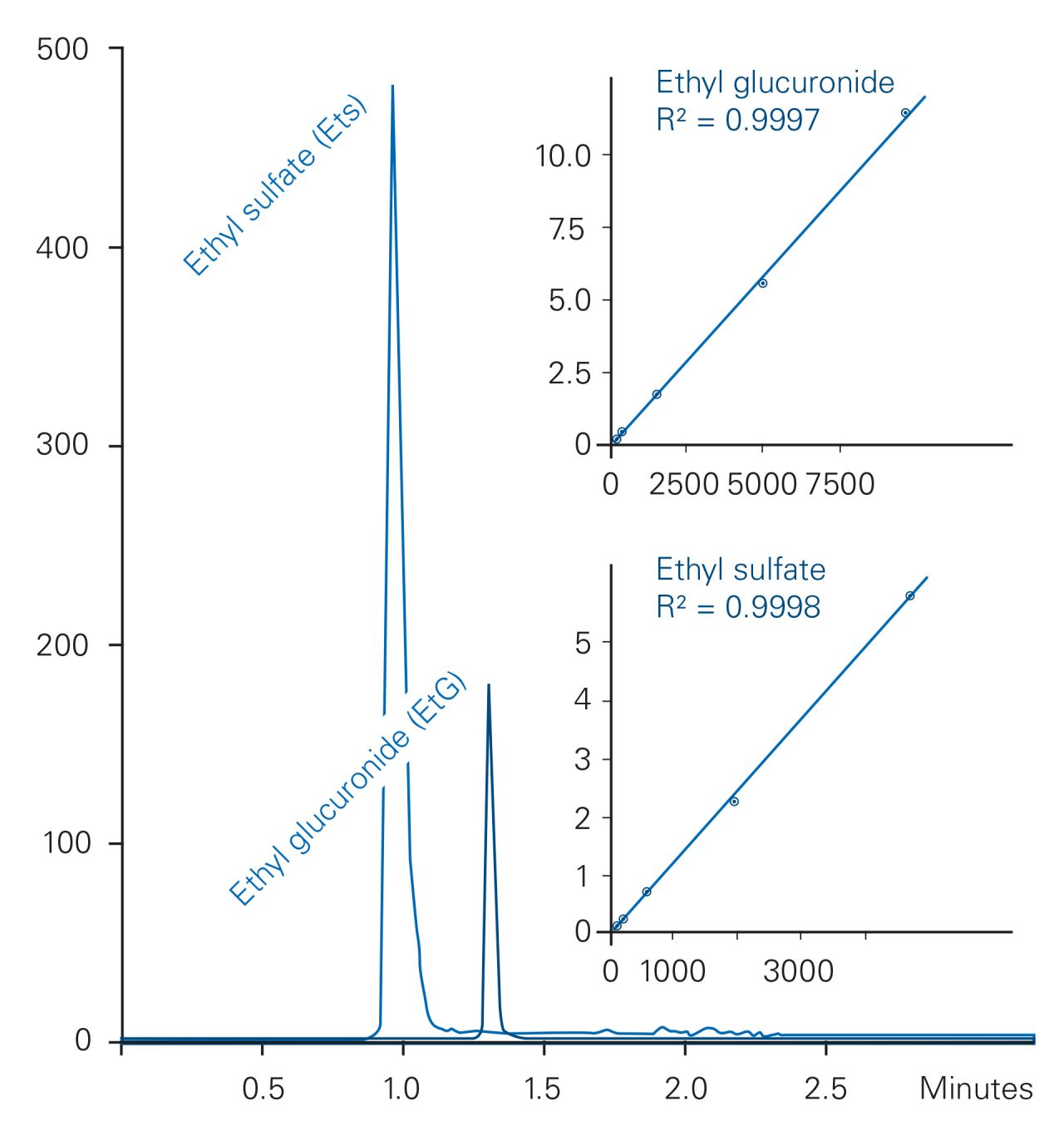 A fast three minute method to quantify EtG and EtS in urine with the new Bruker Elute UHPLC coupled to the EVOQ Elite triple quadrupole system.