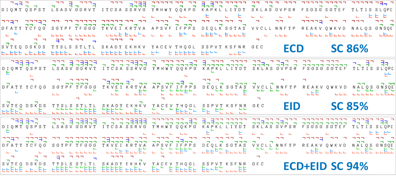 Higher sequence coverage from combined spectra increases confidence in identifications
