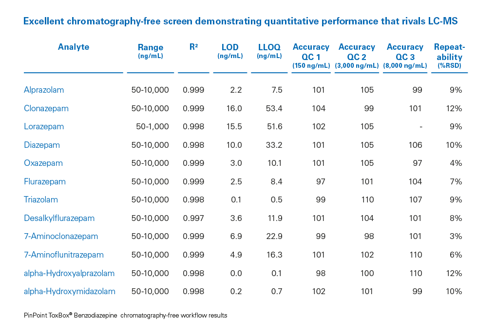 Excellent chromatography-free screen demonstrating quantitative performance that rivals LC-MS