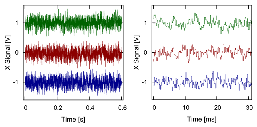 Graph showing time-separated signals from three multiplexed optical traps, with zoomed-in view revealing single data points per cycle. Signals from traps 2 and 3 are offset by ±1 V for clarity.