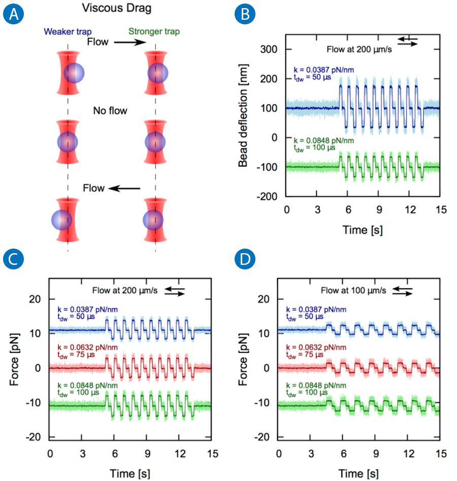 Viscous drag measurements using de-multiplexed optical traps with different stiffness. Bead displacement and force data show consistent results across varying dwell times and flow speeds.