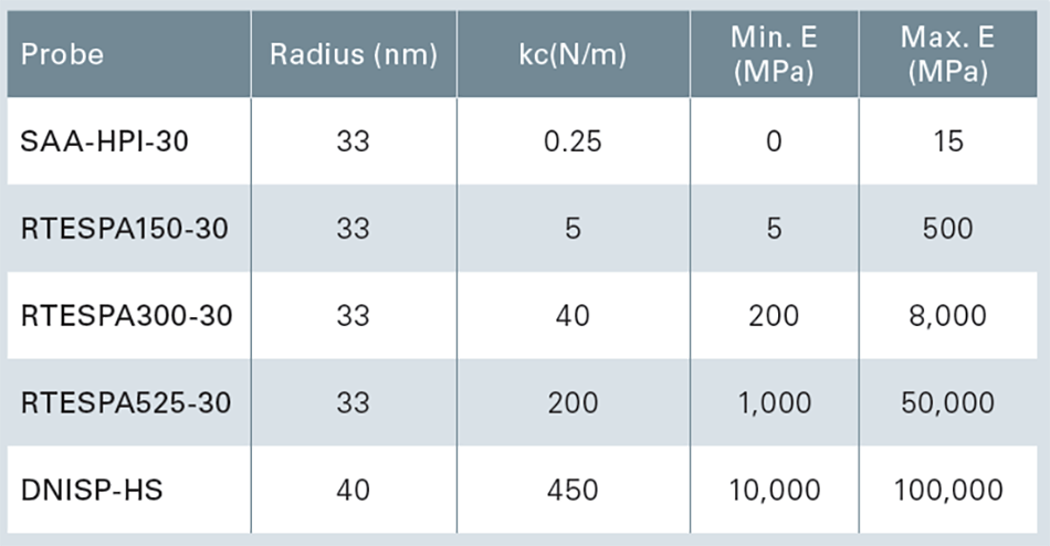 Probe selection table based on estimated sample modulus (E)