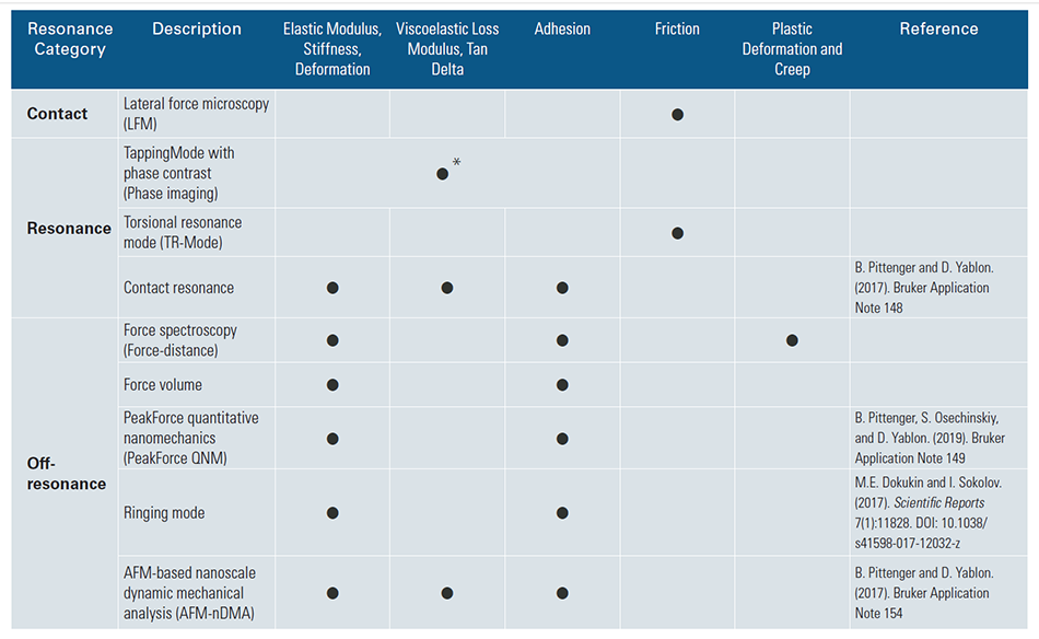 A diagram showcasing various nanomechanical AFM modes. The modes are labeled as Phase Contrast, Contact Resonance, Force Modulation, and Amplitude Modulation. The diagram shows how each mode measures different mechanical properties such as elastic modulus, viscoelastic modulus, and adhesion.