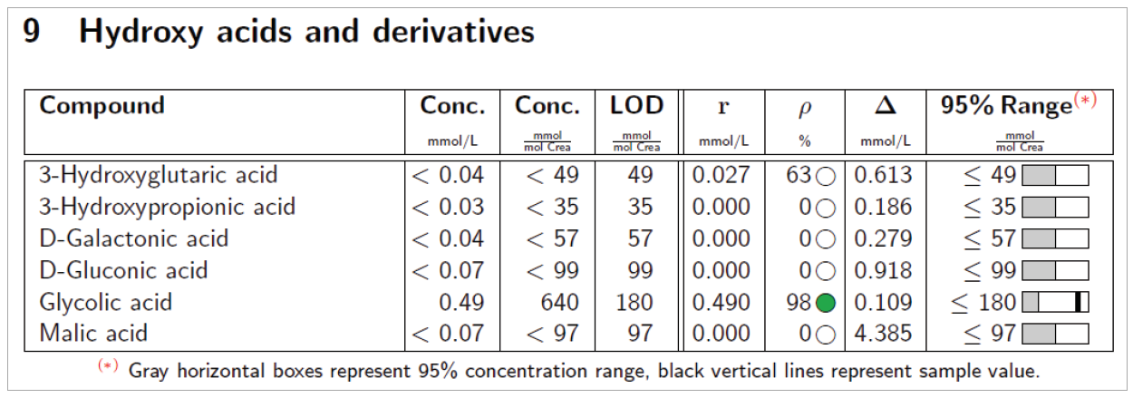 Extract of B.I.QUANT-UR 1.1 e ( extended version) Pathological excretion of 3-Hydroxyglutaric acid characteristic of low excretor patients with glutaric aciduria type I (GA-1)