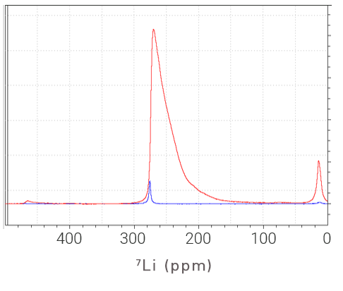 DNP enhancement is shown in Lithium metal