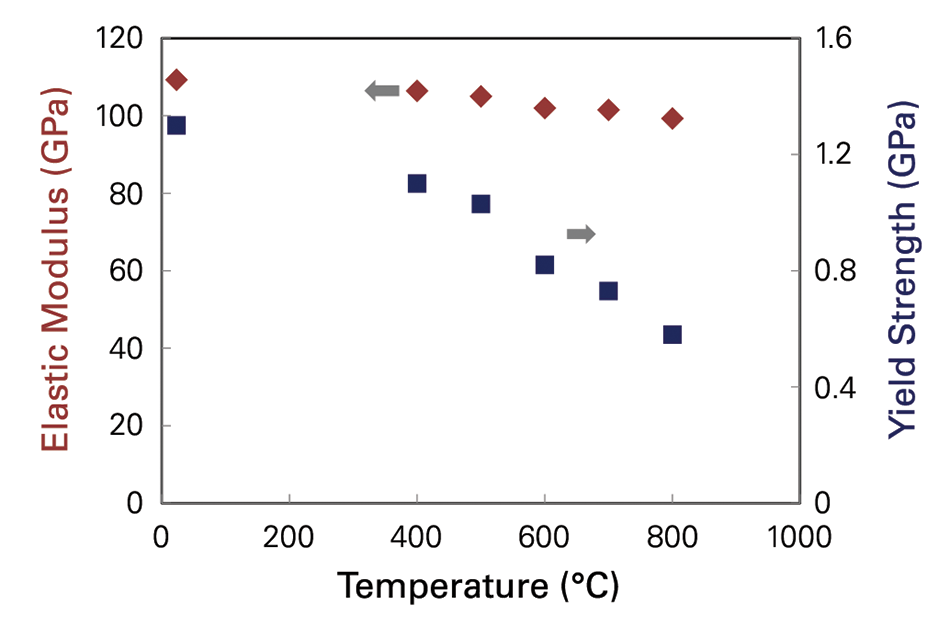Line graph showing the change in elastic modulus and yield strength of a PtAl bond coating with respect to temperature. The x-axis represents temperature in degrees Celsius, while the y-axis represents the elastic modulus and yield strength values in GPa and MPa respectively.